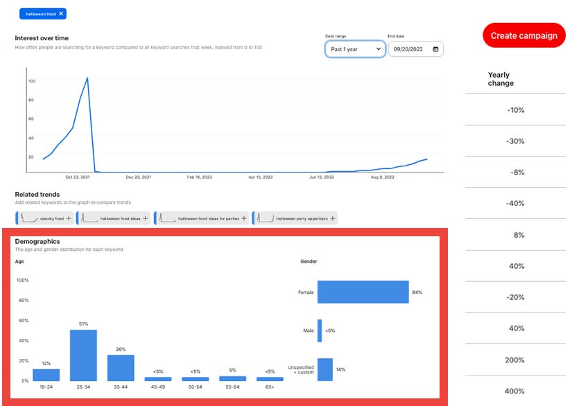 Trend Data on Pinterest